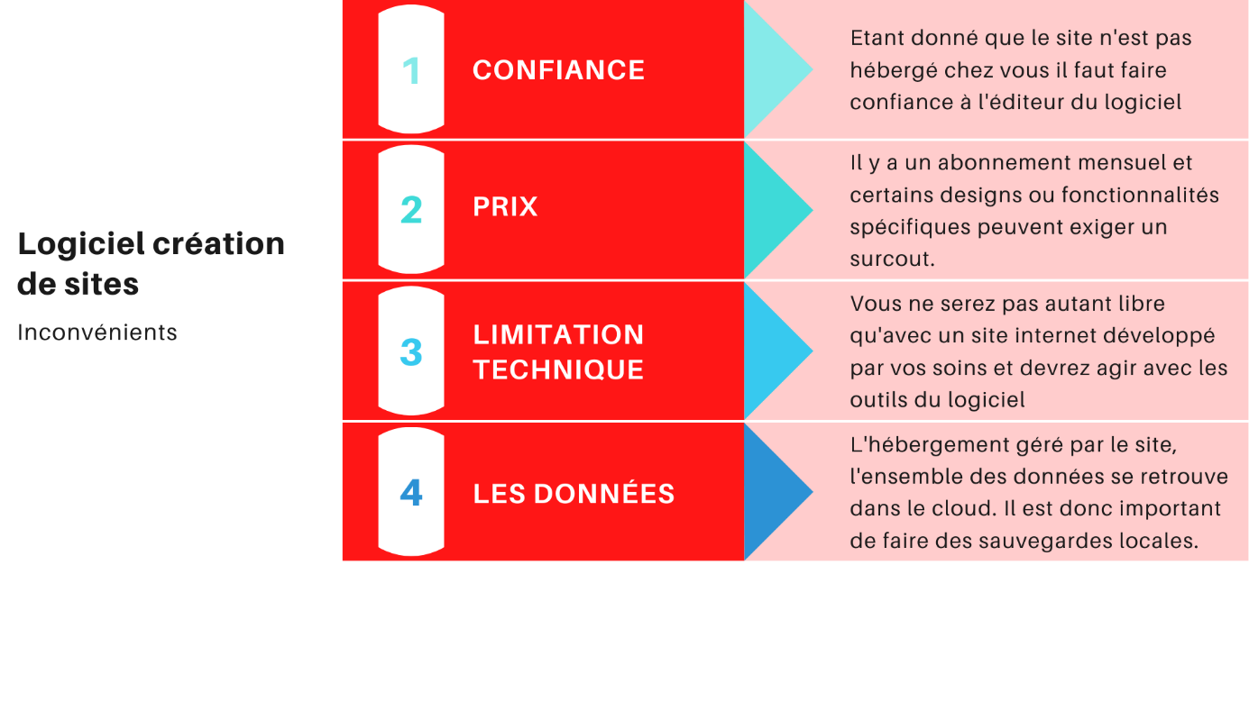 Les inconvénients d'un logiciel de création de sites